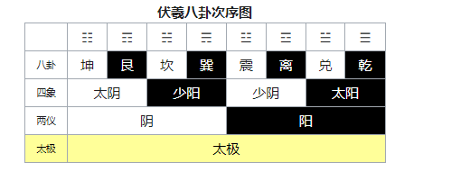 伏羲八卦次序图