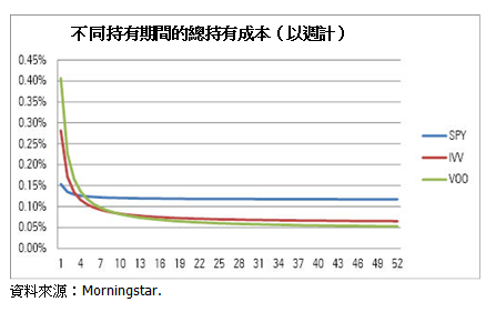 年管理費低廉的VOO，持有越久成本越低