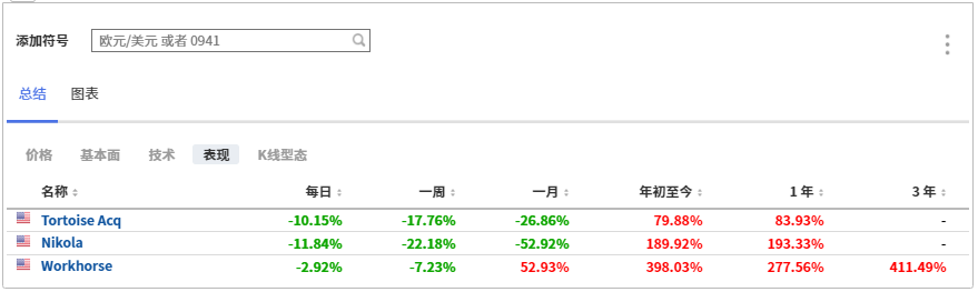 （电动卡车生产商股价表现，来自英为财情Investing.com）