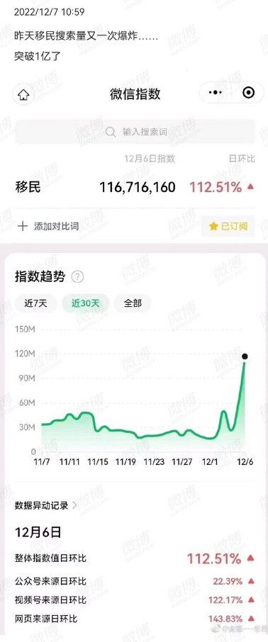 12月6日的「移民」搜寻量突破1亿大关。（图／翻摄自微博）