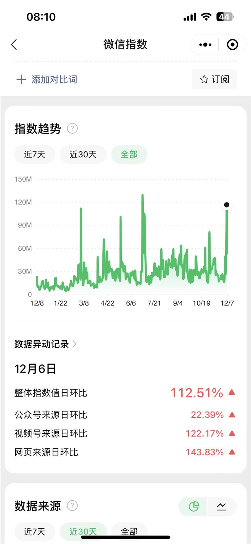 「移民」的搜寻量在12月6日再次破亿。（图／翻摄自推特）