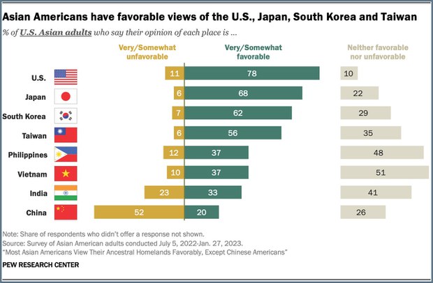 50%以上华人讨厌中共；只有20%华人喜欢中国