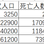 河北洪灾死亡人数的最新估算：7400人至1.7万人