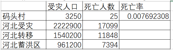 河北洪水死亡率计算