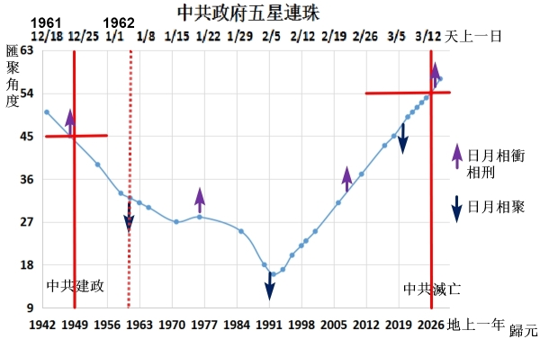 五星连珠预言中共政府