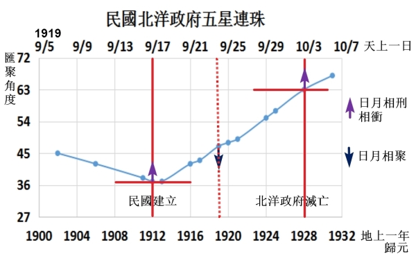 五星连珠预言北洋政府