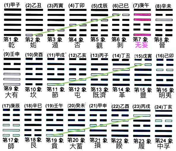 《推背图》金批版前部的易卦排列