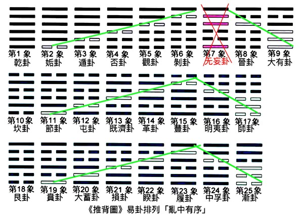 "从阴阳消长的循序渐进规律性归序《推背图》卦序，发现第７象<无妄卦