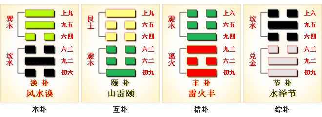 风水涣卦