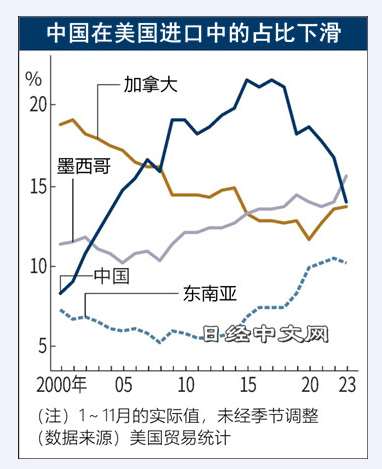 中国2023对美出口减20%，不再是美国第一大进口国